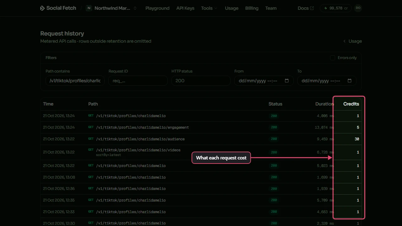 Request history filtered to paths containing /v1/tiktok/profiles/charlidamelio. The Credits column is highlighted and labelled What each request cost; a profile lookup shows 1 and an engagement lookup 5