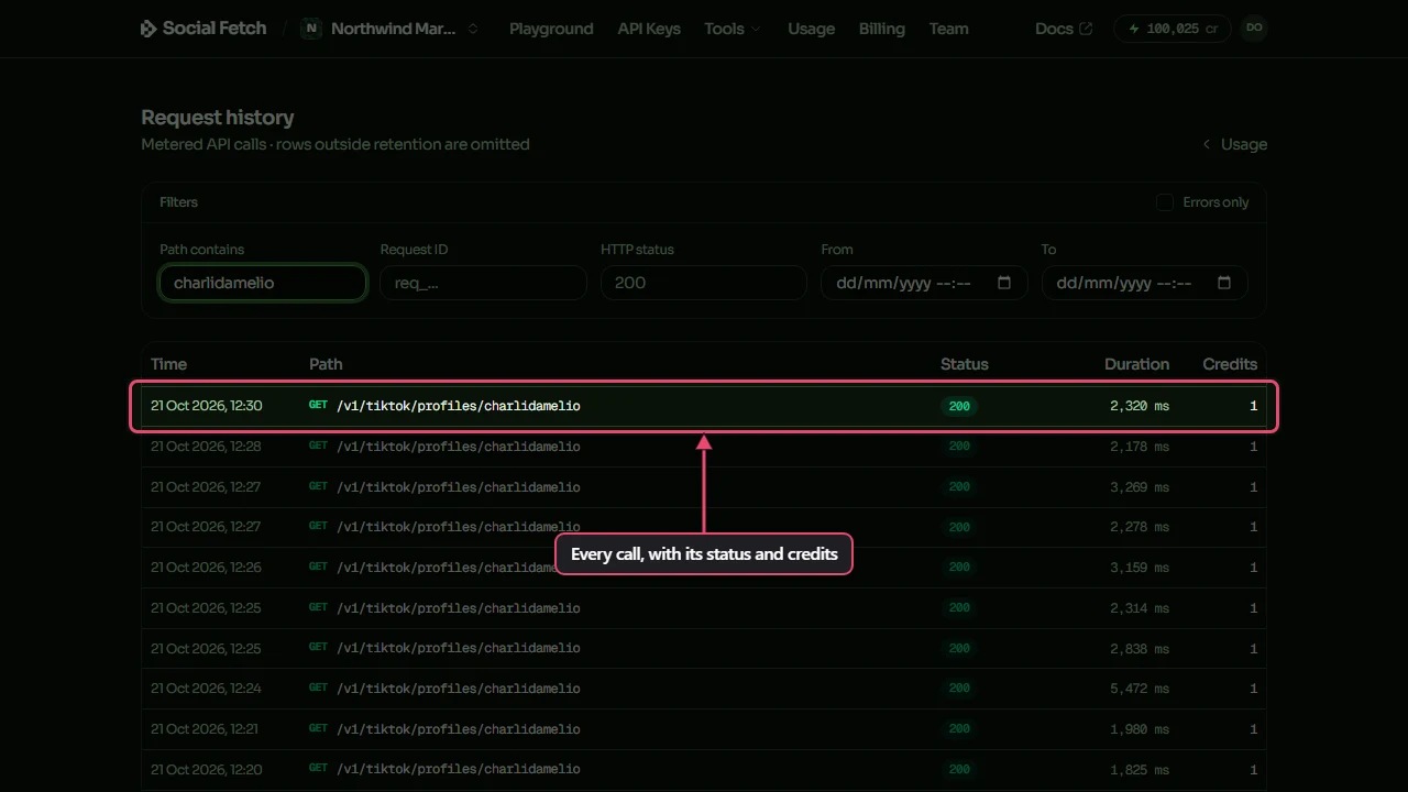 Request history filtered to charlidamelio, listing GET /v1/tiktok/profiles/charlidamelio requests with status 200, their duration and 1 credit each, the newest row boxed and labelled Every call, with its status and credits