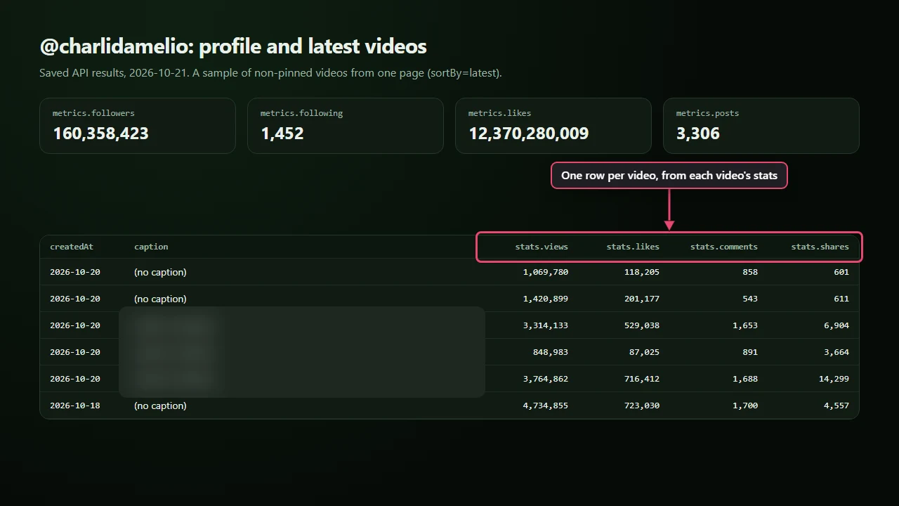 Table built from saved real charlidamelio profile and video responses, showing profile metrics and video dates, captions, views, likes, comments and shares. Video statistics columns are annotated.