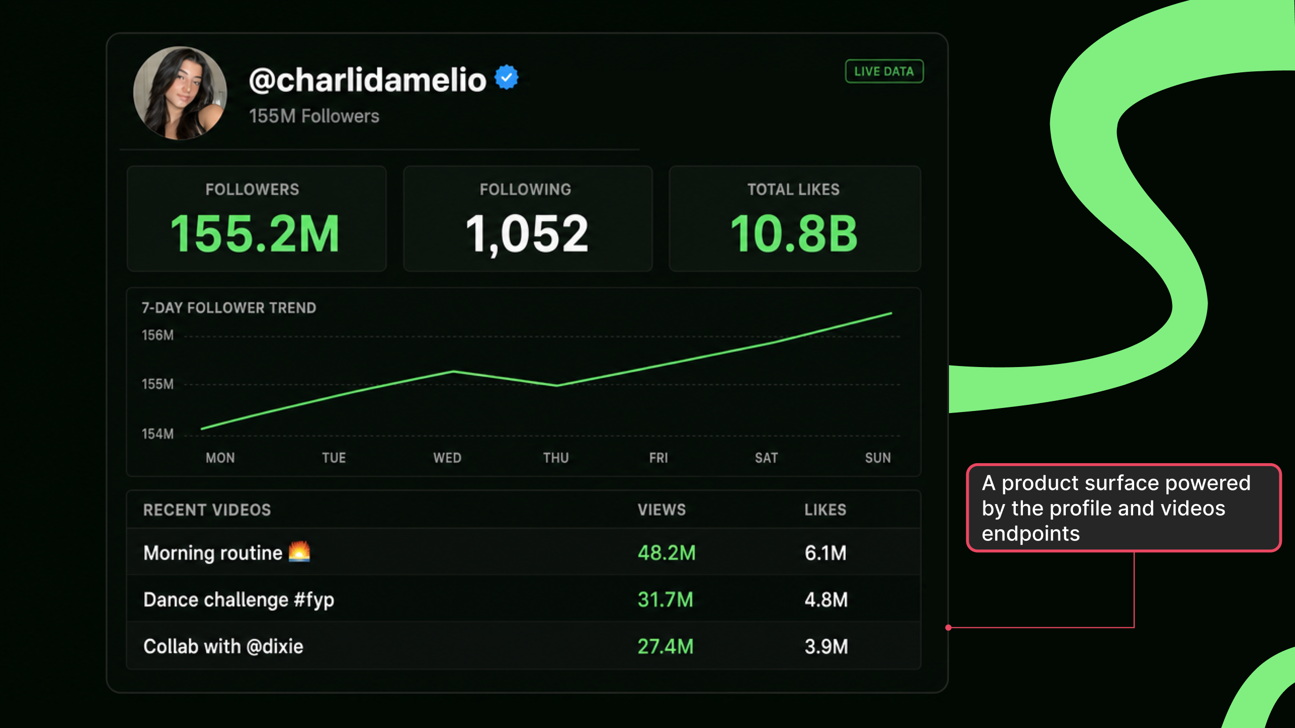 Screenshot of a real dashboard built from the API JSON — a creator profile card with avatar and follower/likes tiles next to a table of recent videos. Draw arrows mapping individual response fields (followers, likes, the video list) to the UI elements they populate.