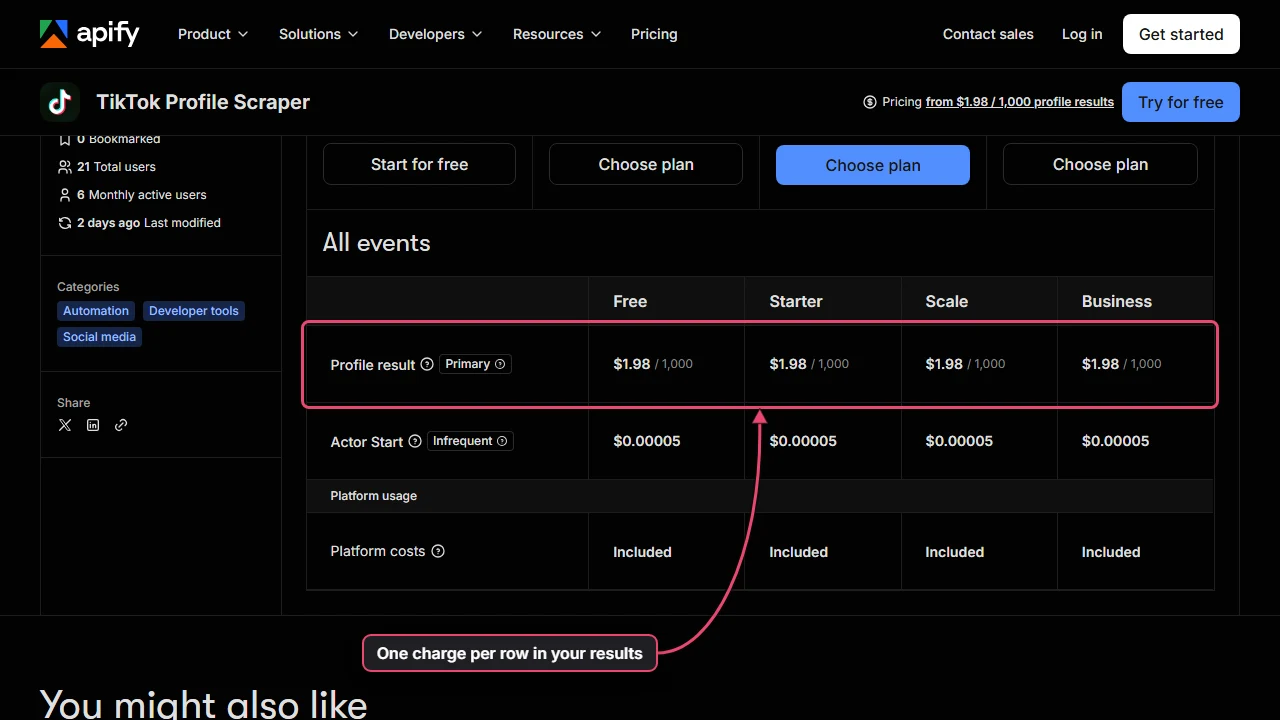 The Pricing tab of the TikTok Profile Scraper in the Apify Store, scrolled to the All events table. The Profile result row, $1.98 per 1,000 on every Apify plan, is boxed and labelled One charge per row in your results. Below it are Actor Start at $0.00005 and Platform costs: Included