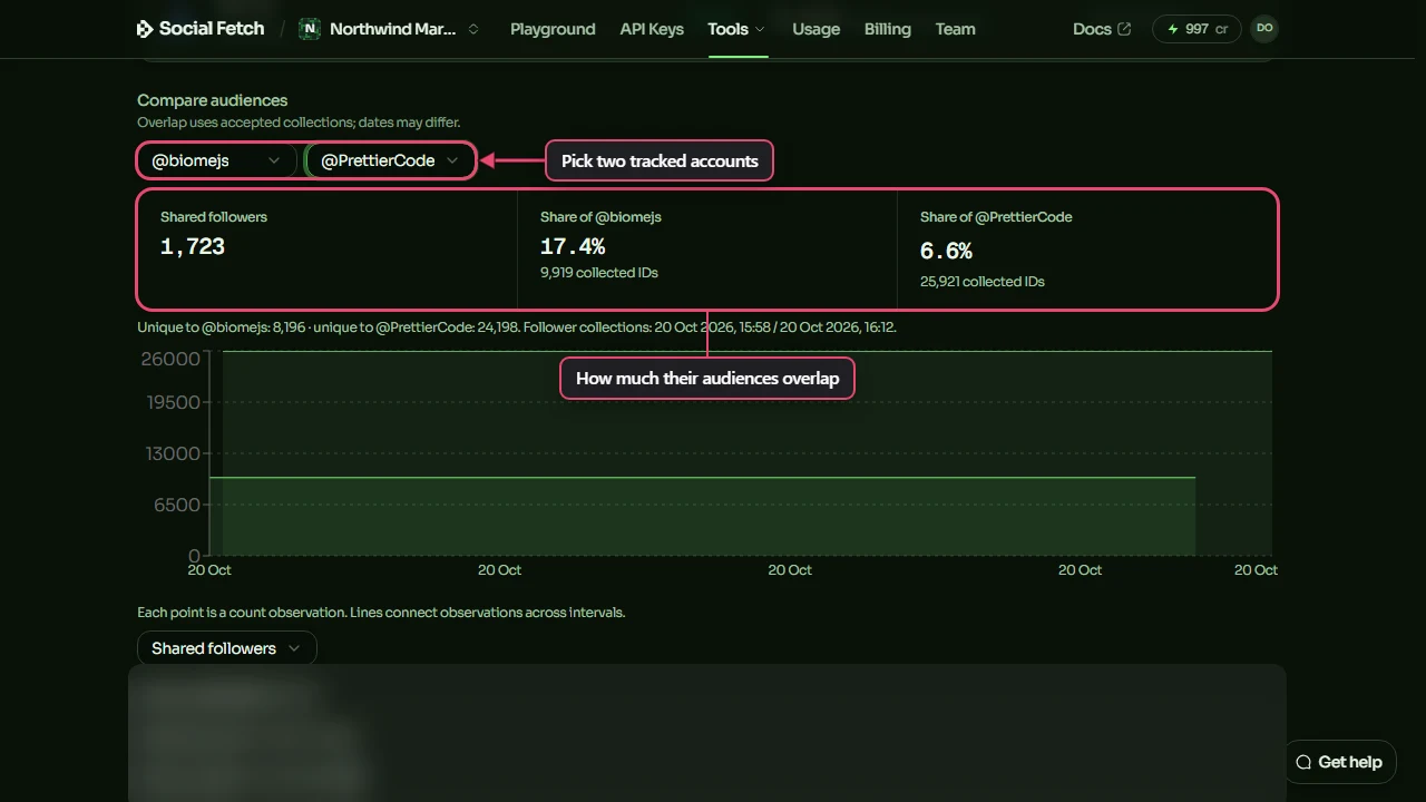 Compare audiences on the tracker home page: @biomejs and @PrettierCode chosen, labelled Pick two tracked accounts, and the Shared followers, Share of @biomejs and Share of @PrettierCode figures labelled How much their audiences overlap