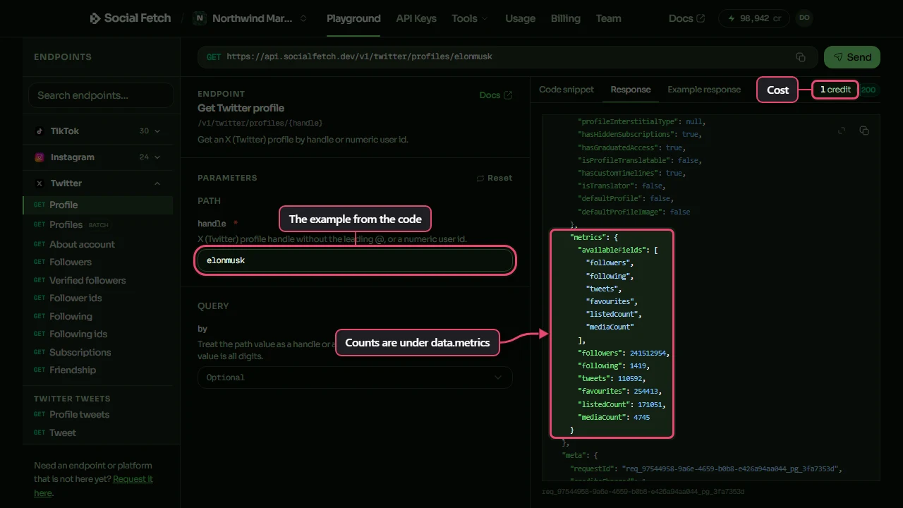 The Social Fetch Playground running GET /v1/twitter/profiles/{handle} with the handle elonmusk. The handle field, the data.metrics block of the response and the 1 credit charge are labelled.